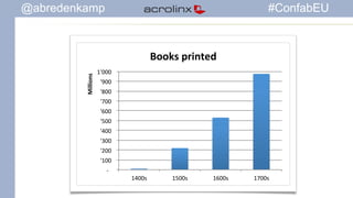 @abredenkamp #ConfabEU 
!1'000!! 
!'900!! 
!'800!! 
!'700!! 
!'600!! 
!'500!! 
!'400!! 
!'300!! 
!'200!! 
!'100!! 
!"!!!! 
1400s! 1500s! 1600s! 1700s! 
Millions' 
Books'printed' 
 