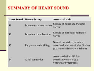 Heart Sound Occurs during: Associated with:
S1 Isovolumetric contraction
Closure of mitral and tricuspid
valves
S2 Isovolumetric relaxation
Closure of aortic and pulmonic
valves
S3 Early ventricular filling
Normal in children; in adults,
associated with ventricular dilation
(e.g. ventricular systolic failure)
S4 Atrial contraction
Associated with stiff, low
compliant ventricle (e.g.,
ventricular hypertrophy
SUMMARY OF HEART SOUND
 