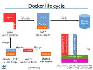Introduction to Docker