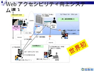 Webアクセシビリティ向上システ 
ム導入 
対象自治体ｻｲﾄ拡張ｳｪﾌﾞｱｸｾｼﾋﾞﾘﾃｨ・ｸﾗｳﾄﾞｾﾝﾀｰ 
不具合発見 
②不具合報告 
（株）鳥取県情報ｾﾝﾀｰ 
③不具合修正ﾒﾀﾃﾞｰﾀ作成 
（修正ツール使用） 
⑤ ﾒﾀﾃﾞｰﾀがﾏｯｼｭｱｯﾌﾟされ 
たｳ 
ｪﾌﾞｻｲﾄが表示される 
問題箇箇所所 
障がい者（ﾁｬﾚﾝｼﾞﾄﾞ） 
・ 
指導者 
鳥取県 
ウェブサイ 
ト 
④ ﾚﾎﾟｰﾄ確 
認 
ｳｪﾌﾞｱｸｾｼﾋﾞﾘﾃｨ向上 
ｼｽﾃﾑ(WAIS) 
ﾒﾀﾃﾞｰﾀ配信機能 
LGWAN 
一行ｺｰﾄﾞ挿入 
社会福祉法人 
Internet 
修正ﾒﾀ 
情報 
Internet 
③ 不具合修正ﾒﾀﾃﾞｰﾀ作 
成（修正ツール使用） 
① 
障がい者（ﾁｬﾚﾝｼﾞﾄﾞ） 
世界初 
 