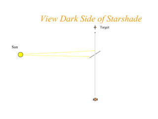 View Dark Side of Starshade 
Target 
Sun  