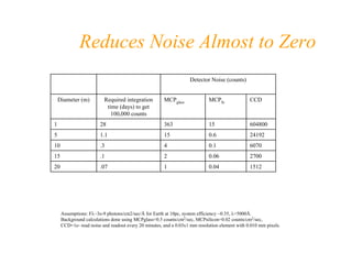 Reduces Noise Almost to Zero 
Detector Noise (counts) 
Diameter (m) 
Required integration time (days) to get 100,000 count...