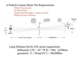A Pinhole Camera Meets The Requirements: 
Perfect Transmission 
No Phase Errors 
Scatter only from edges –can be very low ...