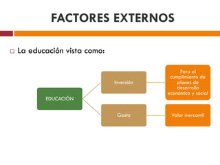 FACTORES EXTERNOS
 La educación vista como:
EDUCACIÓN
Inversión
Para el
cumplimiento de
planes de
desarrollo
económico y social
Gasto Valor mercantil
 