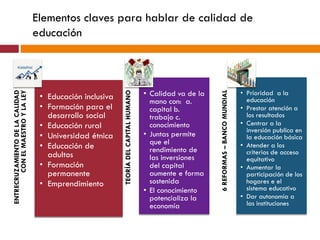 Elementos claves para hablar de calidad de
educación
ENTRECRUZAMIENTODELACALIDAD
CONELMAESTROYLALEY
• Educación inclusiva
• Formación para el
desarrollo social
• Educación rural
• Universidad étnica
• Educación de
adultos
• Formación
permanente
• Emprendimiento
TEORÍADELCAPITALHUMANO
• Calidad va de la
mano con: a.
capital b.
trabajo c.
conocimiento
• Juntas permite
que el
rendimiento de
las inversiones
del capital
aumente e forma
sostenida
• El conocimiento
potencializa la
economía
6REFORMAS–BANCOMUNDIAL
• Prioridad a la
educación
• Prestar atención a
los resultados
• Centrar a la
inversión publica en
la educación básica
• Atender a los
criterios de acceso
equitativo
• Aumentar la
participación de los
hogares e el
sistema educativo
• Dar autonomía a
las instituciones
 