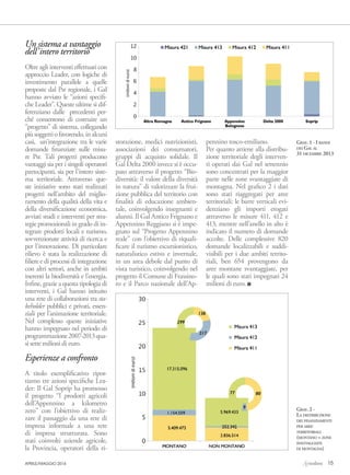 Un sistema a vantaggio
dell’intero territorio
Oltre agli interventi effettuati con
approccio Leader, con logiche di
investimento parallele a quelle
proposte dal Psr regionale, i Gal
hanno avviato le “azioni specifi-
che Leader”. Queste ultime si dif-
ferenziano dalle precedenti per-
ché consentono di costruire un
“progetto” di sistema, collegando
piùsoggettiofavorendo,inalcuni
casi, un’integrazione tra le varie
domande finanziate sulle misu-
re Psr. Tali progetti producono
vantaggi sia per i singoli operatori
partecipanti, sia per l’intero siste-
ma territoriale. Attraverso que-
ste iniziative sono stati realizzati
progetti nell’ambito del miglio-
ramento della qualità della vita e
della diversificazione economica,
avviati studi e interventi per stra-
tegie promozionali in grado di in-
tegrare prodotti locali e turismo,
sovvenzionate attività di ricerca e
per l’innovazione. Di particolare
rilievo è stata la realizzazione di
filiere e di processi di integrazione
con altri settori, anche in ambiti
inerenti la biodiversità e l’energia.
Infine, grazie a questa tipologia di
interventi, i Gal hanno istituito
una rete di collaborazioni tra sta-
keholder pubblici e privati, essen-
ziali per l’animazione territoriale.
Nel complesso queste iniziative
hanno impegnato nel periodo di
programmazione2007-2013qua-
si sette milioni di euro.
Esperienze a confronto
A titolo esemplificativo ripor-
tiamo tre azioni specifiche Lea-
der: Il Gal Soprip ha promosso
il progetto “I prodotti agricoli
dell’Appennino a kilometro
zero” con l’obiettivo di realiz-
zare il passaggio da una rete di
impresa informale a una rete
di impresa strutturata. Sono
stati coinvolti aziende agricole,
la Provincia, operatori della ri-
storazione, medici nutrizionisti,
associazioni dei consumatori,
gruppi di acquisto solidale. Il
Gal Delta 2000 invece si è occu-
pato attraverso il progetto “Bio-
diversità: il valore della diversità
in natura” di valorizzare la frui-
zione pubblica del territorio con
finalità di educazione ambien-
tale, coinvolgendo insegnanti e
alunni. Il Gal Antico Frignano e
Appennino Reggiano si è impe-
gnato sul “Progetto Appennino
reale” con l’obiettivo di riquali-
ficare il turismo escursionistico,
naturalistico estivo e invernale,
in un area debole dal punto di
vista turistico, coinvolgendo nel
progetto il Comune di Frassino-
ro e il Parco nazionale dell’Ap-
pennino tosco-emiliano.
Per quanto attiene alla distribu-
zione territoriale degli interven-
ti operati dai Gal nel settennio
sono concentrati per la maggior
parte nelle zone svantaggiate di
montagna. Nel grafico 2 i dati
sono stati riaggregati per aree
territoriali: le barre verticali evi-
denziano gli importi erogati
attraverso le misure 411, 412 e
413, mentre nell’anello in alto è
indicato il numero di domande
accolte. Delle complessive 820
domande localizzabili e suddi-
visibili per i due ambiti territo-
riali, ben 654 provengono da
aree montane svantaggiate, per
le quali sono stati impegnati 24
milioni di euro.
APRILE/MAGGIO 2014
Graf. 1 - I bandi
dei Gal al
31 dicembre 2013
Graf. 2 -
La distribuzione
dei finanziamenti
per aree
territoriali
(montano = zone
svantaggiate
di montagna)
15
 