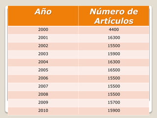 Año Número de
Artículos
2000 4400
2001 16300
2002 15500
2003 15900
2004 16300
2005 16500
2006 15500
2007 15500
2008 15500
2009 15700
2010 15900
