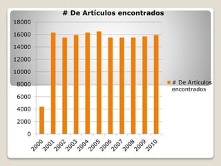 18000
16000
14000
12000
10000
8000
6000
4000
2000
0
# De Artículos encontrados
# De Artículos
encontrados