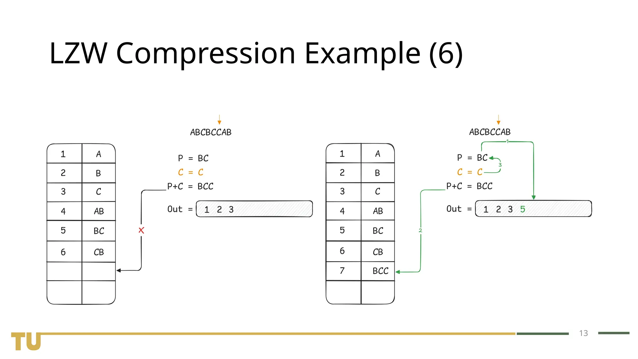 13 LZW Compression Example (6) 