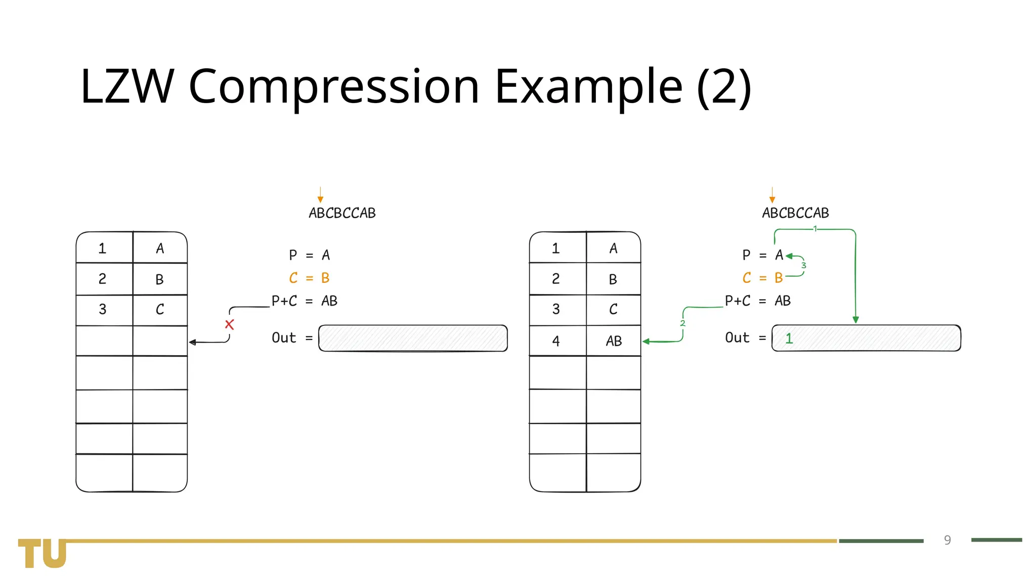 9 LZW Compression Example (2) 