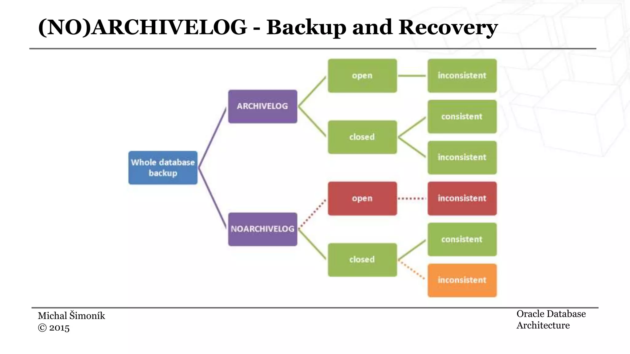 Michal Šimoník © 2015 (NO)ARCHIVELOG - Backup and Recovery Oracle Database Architecture 