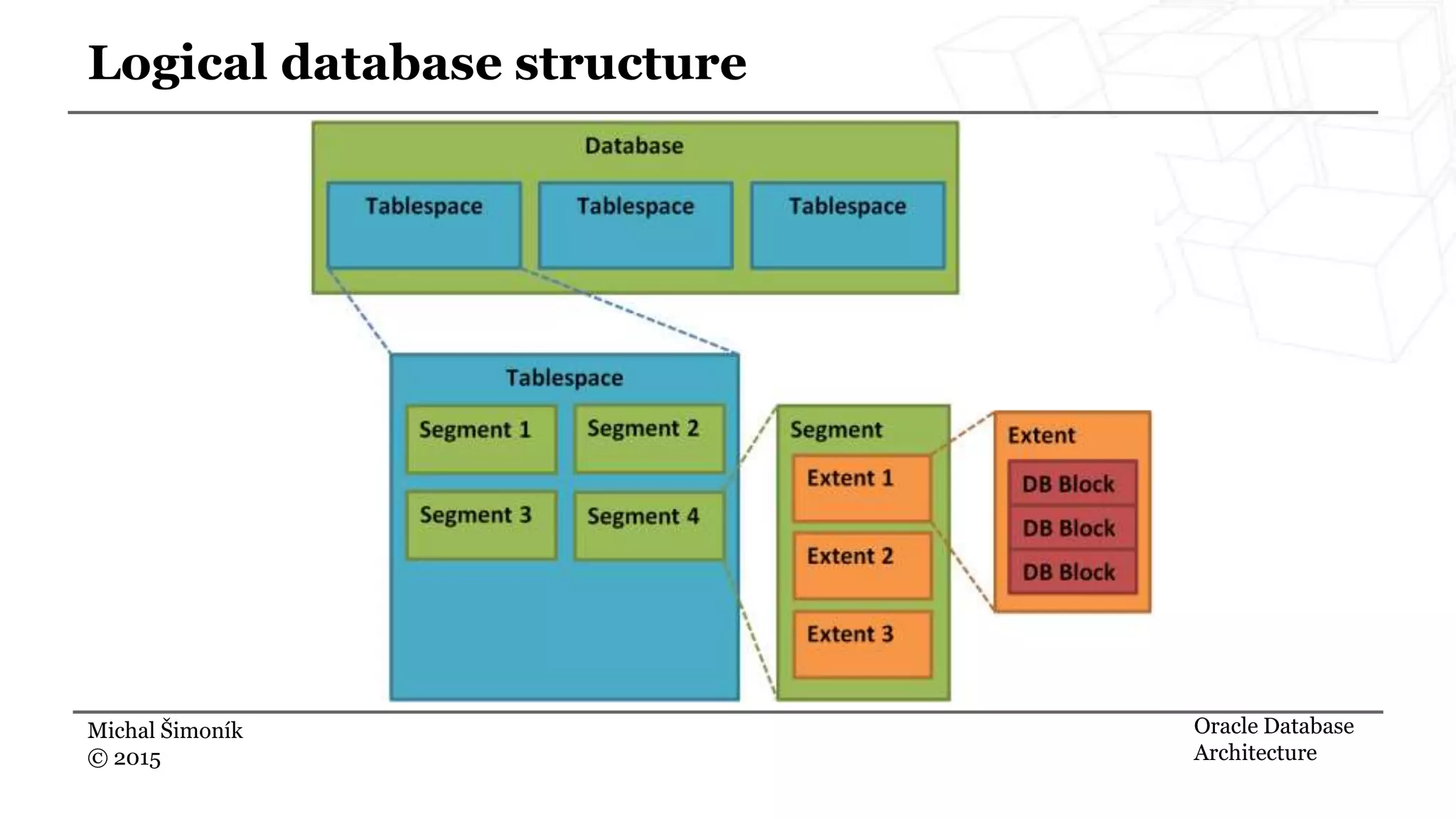 Michal Šimoník © 2015 Logical database structure Oracle Database Architecture 
