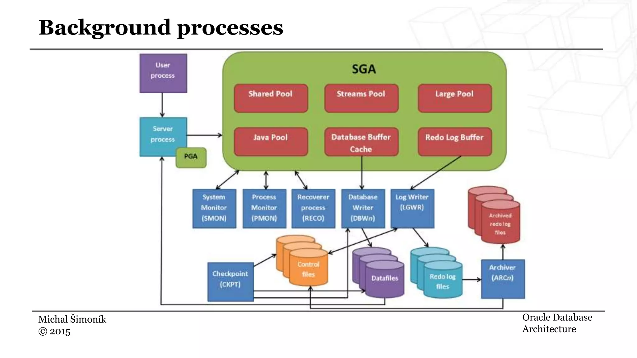 Michal Šimoník © 2015 Background processes Oracle Database Architecture 
