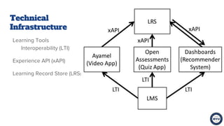 Technical
Infrastructure
Learning Tools
Interoperability (LTI)
Experience API (xAPI)
Learning Record Store (LRS)
 