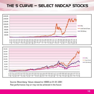 -
                                                                                                                                     100,000
                                                                                                                                                   120,000
                                                                                                                                                             140,000
                                                                                                                                                                       160,000
                                                                                                                                                                                 180,000




                                                                                20,000
                                                                                         40,000
                                                                                                  60,000
                                                                                                                 80,000
                                                                                                                                                                                                      -
                                                                                                                                                                                                                                                                             1,000,000
                                                                                                                                                                                                                                                                                         1,200,000
                                                                                                                                                                                                                                                                                                     1,400,000
                                                                                                                                                                                                                                                                                                                 1,600,000




                                                                                                                                                                                                          200,000
                                                                                                                                                                                                                    400,000
                                                                                                                                                                                                                                      600,000
                                                                                                                                                                                                                                                                 800,000
                                                                  Jan-01
                                                                                                                                                                                            Jan-01
                                                                 Mar-01
                                                                  Jun-01                                                                                                                   Mar-01
                                                                 Aug-01                                                                                                                     Jun-01
                                                                 Nov-01                                                                                                                    Sep-01
                                                                 Feb-02                                                                                                                    Dec-01
                                                                 Apr-02                                                                                                                    Mar-02
                                                                   Jul-02                                                                                                                   Jun-02
                                                                 Oct-02                                                                                                                    Sep-02
                                                                 Dec-02                                                                                                                    Dec-02
                                                                 Mar-03                                                                                                                    Feb-03
                                                                  Jun-03                                                                                                                   May-03
                                                                 Aug-03                                                                                                                    Aug-03
                                                                 Nov-03                                                                                                                    Nov-03
                                                                  Jan-04                                                                                                                   Feb-04
                                                                 Apr-04                                                                                                                    May-04
                                                                   Jul-04                                                                                                                  Aug-04
                                                                 Sep-04                                                                                                                    Oct-04
                                                                 Dec-04                                                                                                                     Jan-05
                                                                 Feb-05                                                                                                                    Apr -05
                                                                 May-05                                                                                                                      Jul-05
                                                                 Aug-05                                                                                                                    Oct-05
                                                                 Oct-05                                                                                                                     Jan-06
                                                                  Jan-06
                                                                                                                                                                                           Apr -06
                                                                 Apr-06
                                                                                                                                                                                            Jun-06
                                                                  Jun-06
                                                                                                                                                                                           Sep-06
                                                                 Sep-06
                                                                                                                                                                                           Dec-06
                                                                 Nov-06
                                                                                                                                                                                           Mar-07
                                                                 Feb-07
                                                                                                                                                                                            Jun-07
                                                                 May-07
                                                                                                                                                                                           Sep-07
                                                                   Jul-07
                                                                 Oct-07                                                                                                                    Dec-07
                                                                  Jan-08                                                                                                                   Feb-08
                                                                 Mar-08                                                                                                                     Jun-08




     Past performance may or may not be achieved in the future
     Source: Bloomberg. Values rebased to 10000 on 01-01-2001
                                                                  Jun-08                                                                                                                   Aug-08
                                                                 Sep-08                                                                                                                    Nov-08
                                                                 Nov-08                                                                                                                    Feb-09
                                                                 Feb-09                                                                                                                     Jun-09
                                                                 May-09                                                                                                                    Aug-09
                                                                 Aug-09                                                                                                                    Nov-09
                                                                 Oct-09                                                                                                                    Feb-10
                                                                  Jan-10                                                                                                                   May-10
                                                                 Apr-10                                                                                                                    Aug-10
                                                                  Jun-10                                                                                                                   Nov-10
                                                                 Sep-10
                                                                 Nov-10
                                                                                                                                                                                                                                                                     Nifty


                                                                                                                                                                                                                         CNX Midcap




                                                                                                                                           Nifty
                                                                                                                                                                                                                                                                                                                             The S Curve - Select Midcap Stocks




10
                                                                                                                                                                                                                                          Jindal Steel & Power




                                                                                                                          Asian Paints
                                                                                                           CNX Midcap
 