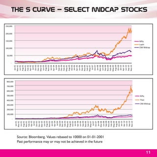 -
                                                                                                                                                                                                100,000
                                                                                                                                                                                                          150,000
                                                                                                                                                                                                                    200,000
                                                                                                                                                                                                                              250,000




                                                                                                                                                                                       50,000




                                                                            -
                                                                                100,000
                                                                                          200,000
                                                                                                    300,000
                                                                                                                     400,000
                                                                                                                                500,000
                                                                                                                                          600,000
                                                                                                                                                    700,000
                                                                                                                                                              800,000
                                                                                                                                                                         Jan-01
                                                                  Jan-01
                                                                                                                                                                        Mar-01
                                                                 Mar-01
                                                                                                                                                                        Jun-01
                                                                 Jun-01
                                                                                                                                                                        Aug-01
                                                                 Aug-01
                                                                                                                                                                        Nov-01
                                                                 Nov-01
                                                                                                                                                                        Feb-02
                                                                 Feb-02
                                                                                                                                                                        Apr-02
                                                                 Apr-02
                                                                                                                                                                          Jul-02
                                                                   Jul-02
                                                                                                                                                                        Oct-02
                                                                 Oct-02
                                                                                                                                                                        Dec-02
                                                                 Dec-02
                                                                 Mar-03
                                                                                                                                                                        Mar-03
                                                                 Jun-03                                                                                                 Jun-03
                                                                 Aug-03                                                                                                 Aug-03
                                                                 Nov-03                                                                                                 Nov-03
                                                                  Jan-04                                                                                                 Jan-04
                                                                 Apr-04                                                                                                 Apr-04
                                                                   Jul-04                                                                                                 Jul-04
                                                                 Sep-04                                                                                                 Sep-04
                                                                 Dec-04                                                                                                 Dec-04
                                                                 Feb-05                                                                                                 Feb-05
                                                                 May-05                                                                                                 May-05
                                                                 Aug-05                                                                                                 Aug-05
                                                                 Oct-05                                                                                                 Oct-05
                                                                  Jan-06                                                                                                 Jan-06
                                                                 Apr-06                                                                                                 Apr-06
                                                                 Jun-06                                                                                                 Jun-06
                                                                 Sep-06                                                                                                 Sep-06
                                                                 Nov-06                                                                                                 Nov-06
                                                                 Feb-07                                                                                                 Feb-07
                                                                 May-07                                                                                                 May-07
                                                                   Jul-07                                                                                                 Jul-07
                                                                 Oct-07                                                                                                 Oct-07
                                                                  Jan-08                                                                                                 Jan-08
                                                                 Mar-08                                                                                                 Mar-08




     Past performance may or may not be achieved in the future
                                                                                                                                                                        Jun-08




     Source: Bloomberg. Values rebased to 10000 on 01-01-2001
                                                                 Jun-08
                                                                 Sep-08                                                                                                 Sep-08
                                                                 Nov-08                                                                                                 Nov-08
                                                                 Feb-09                                                                                                 Feb-09
                                                                 May-09                                                                                                 May-09
                                                                 Aug-09                                                                                                 Aug-09
                                                                 Oct-09                                                                                                 Oct-09
                                                                  Jan-10                                                                                                 Jan-10
                                                                 Apr-10                                                                                                 Apr-10
                                                                 Jun-10                                                                                                 Jun-10
                                                                 Sep-10                                                                                                 Sep-10
                                                                 Nov-10                                                                                                 Nov-10
                                                                                                                                                                                                  Nifty




                                                                                                                               Nifty
                                                                                                                                                                                                  Lupin




                                                                                                                      Titan
                                                                                                                                                                                                                                        The S Curve - Select Midcap Stocks



                                                                                                                                                                                                  CNX Midcap




                                                                                                        CNX Midcap




11
 