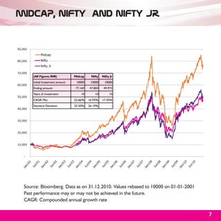 Midcap, Nifty and Nifty Jr.




     (All Figures INR)            Midcap    Nifty   Nifty Jr
     Initial Investment amount:    10000    10000    10000
     Ending amount:               77,169   47,804    49,973
     Years of investment:             10       10        10
     CAGR (%):                    22.66%   16.93%   17.45%
     Standard Deviation           25.50%   26.10%          -




 Source: Bloomberg. Data as on 31.12.2010. Values rebased to 10000 on 01-01-2001
 Past performance may or may not be achieved in the future.
 CAGR: Compounded annual growth rate

                                                                                   7
 