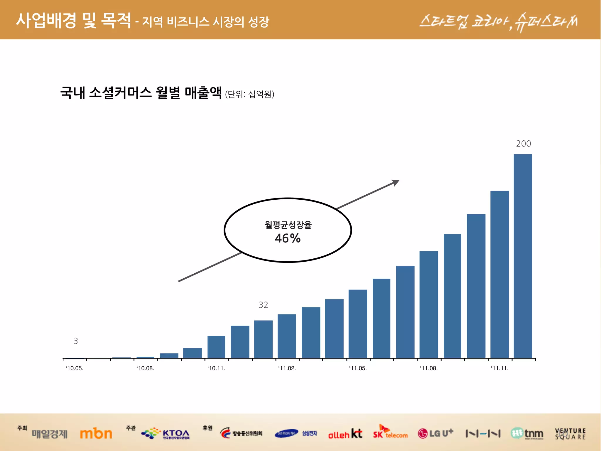 사업배경및목적-지역비즈니스시장의성장



             국내소셜커머스월별매출액          




                                                                              월평균성장율
                                                                               46%




              ‘10.05.              ‘10.08.              ‘10.11.                ‘11.02.   ‘11.05.   ‘11.08.   ‘11.11.




                                                                                                                       10
 