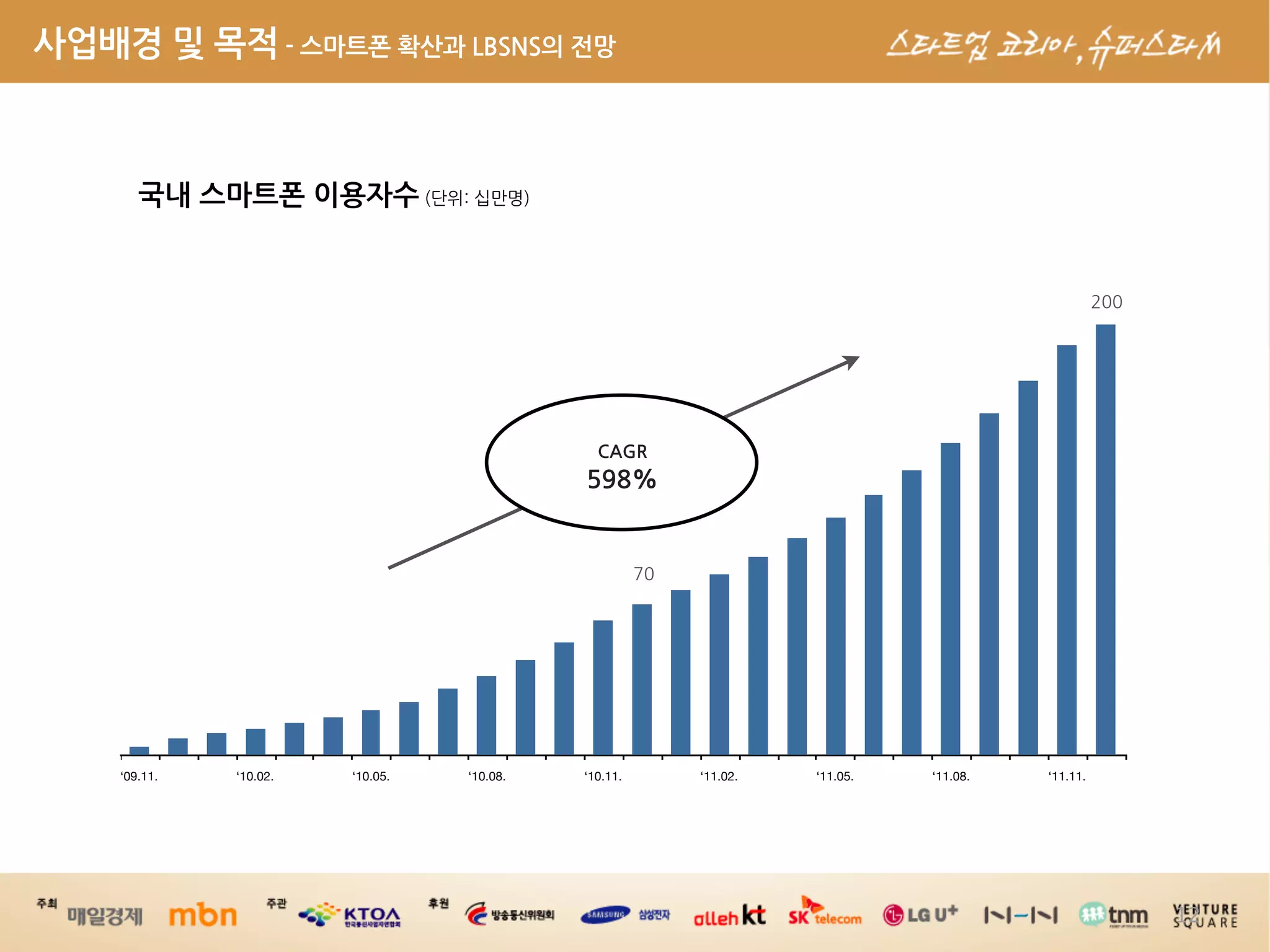 사업배경및목적-스마트폰확산과LBSNS의전망



              국내스마트폰이용자수           




                                                                            CAGR
                                                                           598%




           ‘09.11.         ‘10.02.         ‘10.05.        ‘10.08.         ‘10.11.   ‘11.02.   ‘11.05.   ‘11.08.   ‘11.11.




                                                                                                                            12
 