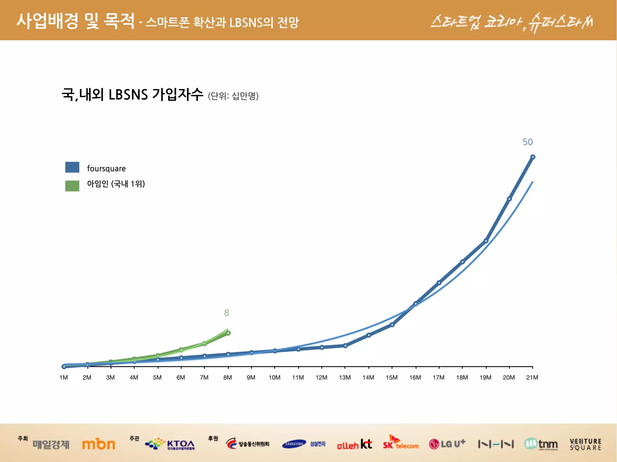 사업배경및목적-스마트폰확산과LBSNS의전망



            국,내외LBSNS가입자수              




                   foursquare

                   아임인(국내1위)




            1M    2M       3M        4M        5M   6M   7M   8M          9M   10M   11M   12M   13M   14M   15M   16M   17M   18M   19M   20M   21M




                                                                                                                                                       13
 