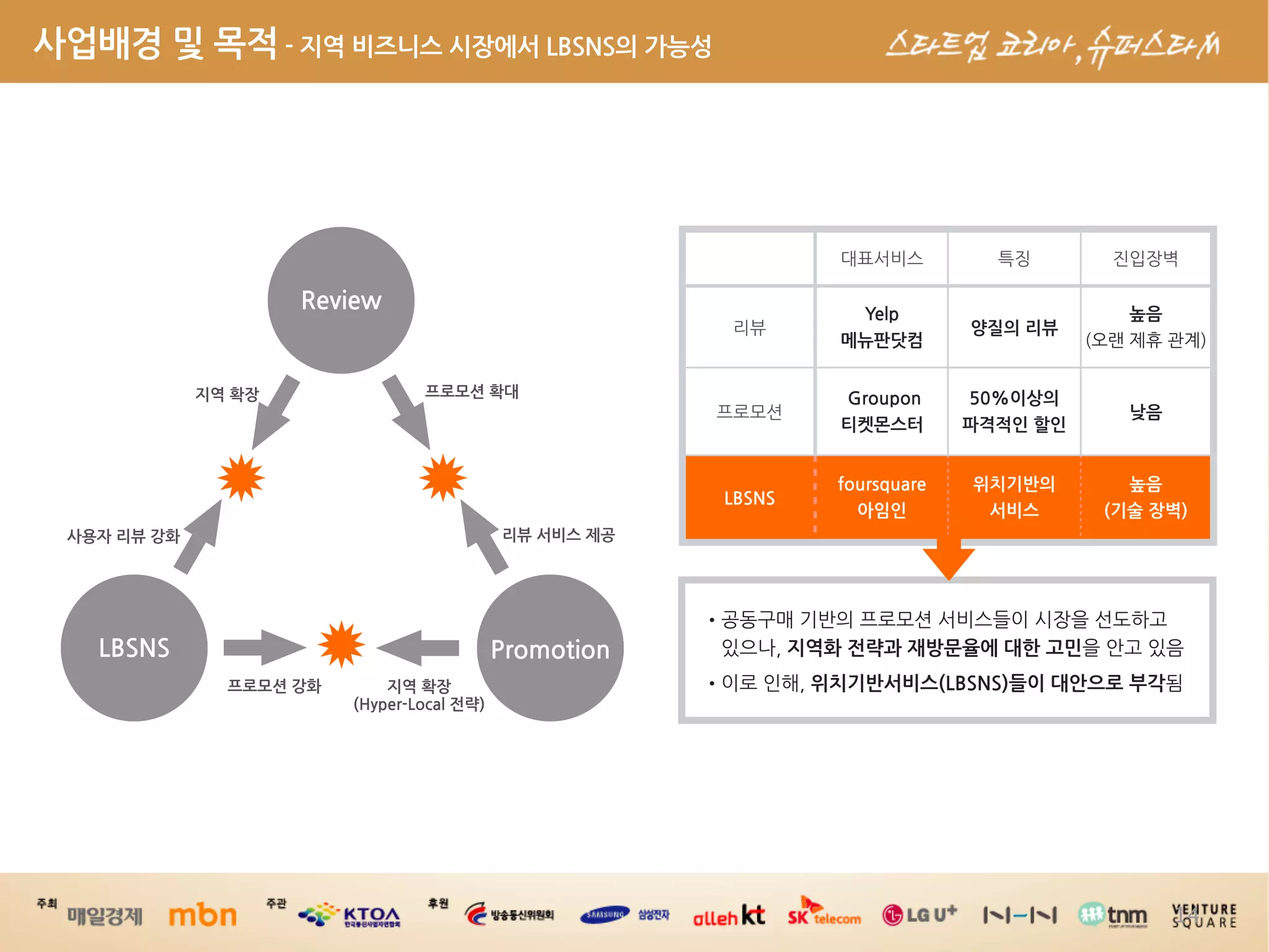 사업배경및목적-지역비즈니스시장에서LBSNS의가능성




                                              Review                                                                               Yelp                                                            높음
                                                                                                                                                            양질의리뷰
                                                                                                                                  메뉴판닷컴                                                      


                              지역확장                       프로모션확대                                                   Groupon         50%이상의
                                                                                                                                                                                            낮음
                                                                                                                                  티켓몬스터                   파격적인할인


                                                                                                                                  foursquare                위치기반의                       높음
                                                                                                         LBSNS
                                                                                                                                    아임인                      서비스                      (기술장벽)
    사용자리뷰강화                                                    리뷰서비스제공




                                                                                                                                                                        
          LBSNS                                                                Promotion                               지역화전략과재방문율에대한고민           
                                    프로모션강화       지역확장                                              위치기반서비스(LBSNS)들이대안으로부각
                                                     (Hyper-Local전략)




                                                                                                                                                                                                                           14
 
