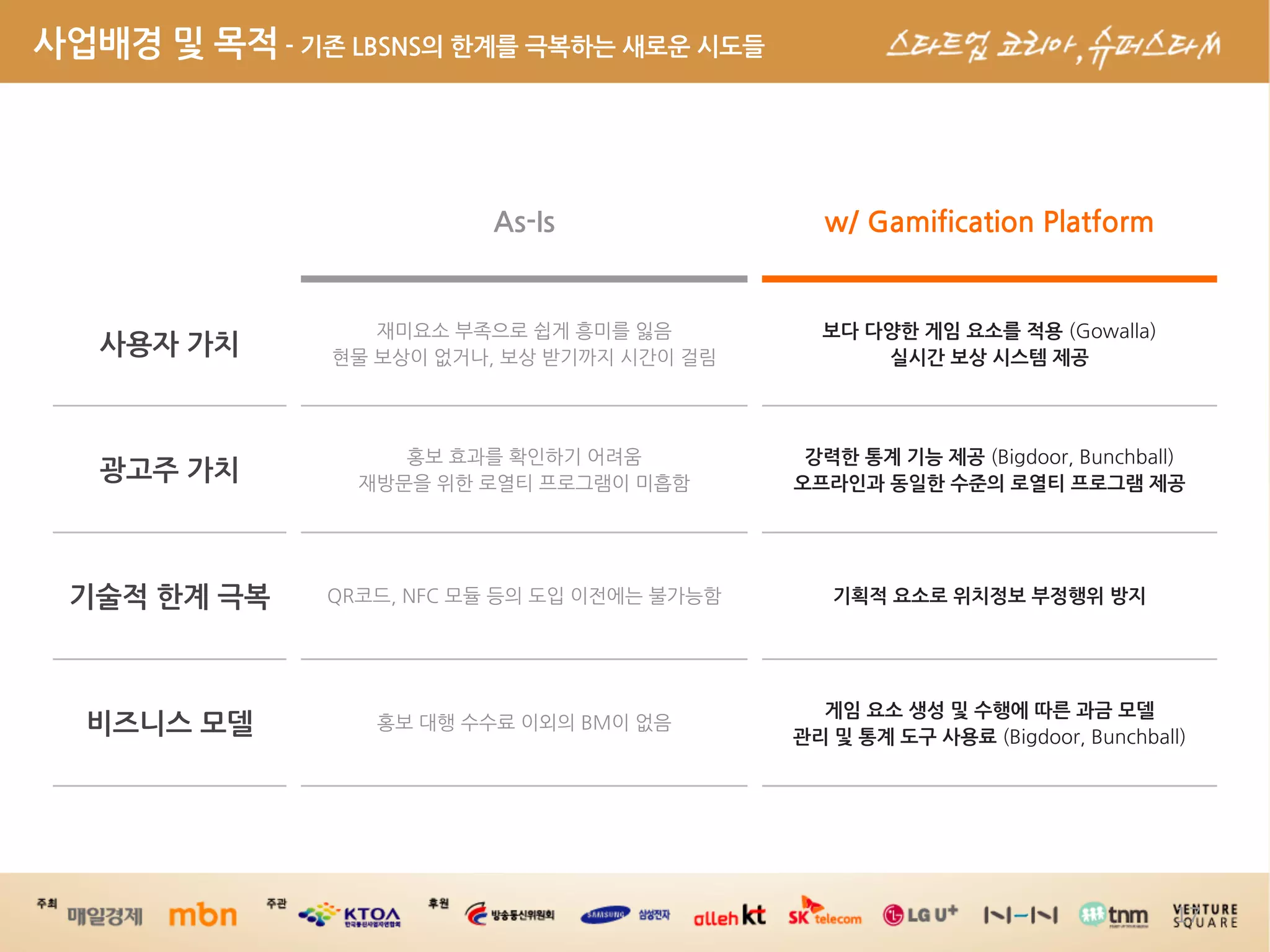 사업배경및목적-기존LBSNS의한계를극복하는새로운시도들



                                                                                                                                                           As-Is                                                                                                                                                   w/GamificationPlatform


                                                                                                                                                                                                                                                                                   보다다양한게임요소를적용
         사용자가치                                                                                                                                                                                                                                                        실시간보상시스템제공




                                                                                                                                                                                                                                                                                      강력한통계기능제공    
         광고주가치                                                                                                                                                                                                                                                       오프라인과동일한수준의로열티프로그램제공




    기술적한계극복                                                                                                                                                                                                                                          기획적요소로위치정보부정행위방지




                                                                                                                                                                                                                                                                                                               게임요소생성및수행에따른과금모델
       비즈니스모델                                                                                                                                                                                                                       
                                                                                                                                                                                                                                                                                                             관리및통계도구사용료             




                                                                                                                                                                                                                                                                                                                                                                                          17
 