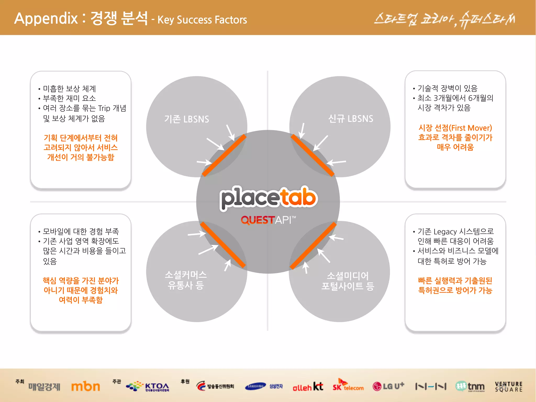 Appendix:경쟁분석-KeySuccessFactors



                                                                                                                                                                                                                                                   
                                                                                                                                                                                                                                                              
                                                                                                                                                                                                             
                                                                                                                         기존LBSNS    신규LBSNS
                                                                                                                                                                                                                    시장선점(FirstMover)
                  기획단계에서부터전혀                                                                                                                                                                        효과로격차를줄이기가
                  고려되지않아서서비스                                                                                                                                                                                  매우어려움
                   개선이거의불가능함




                                                                                                                                                                                                                                
                                                                                                                                                                                                                                                         
                                                                                                                                                                                                                                                                            
                                                                                                                                                                                                                                                                                 
                                                                                                                                                         소셜커머스              소셜미디어
                  핵심역량을가진분야가                                                                                                                                                                빠른실행력과기출원된
                                                                                                                                                         유통사등      포털사이트등
                  아니기때문에경험치와                                                                                                                                                                        특허권으로방어가가능
                            여력이부족함




                                                                                                                                                                                                                                                                                                                                       36
 