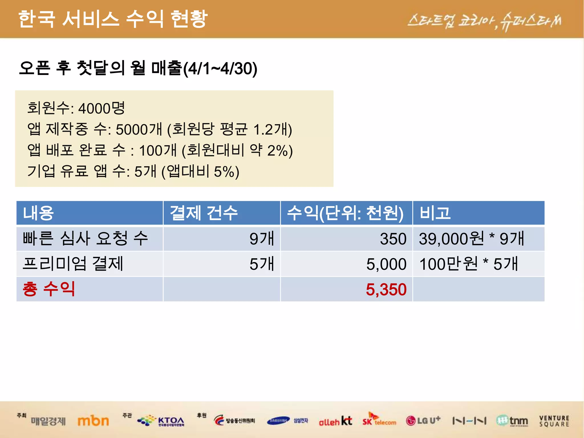 한국 서비스 수익 현황오픈 후 첫달의 월 매출(4/1~4/30)회원수: 4000명앱제작중 수: 5000개 (회원당 평균 1.2개)앱 배포 완료 수 : 100개(회원대비 약 2%)기업 유료 앱 수: 5개 (앱대비5%)