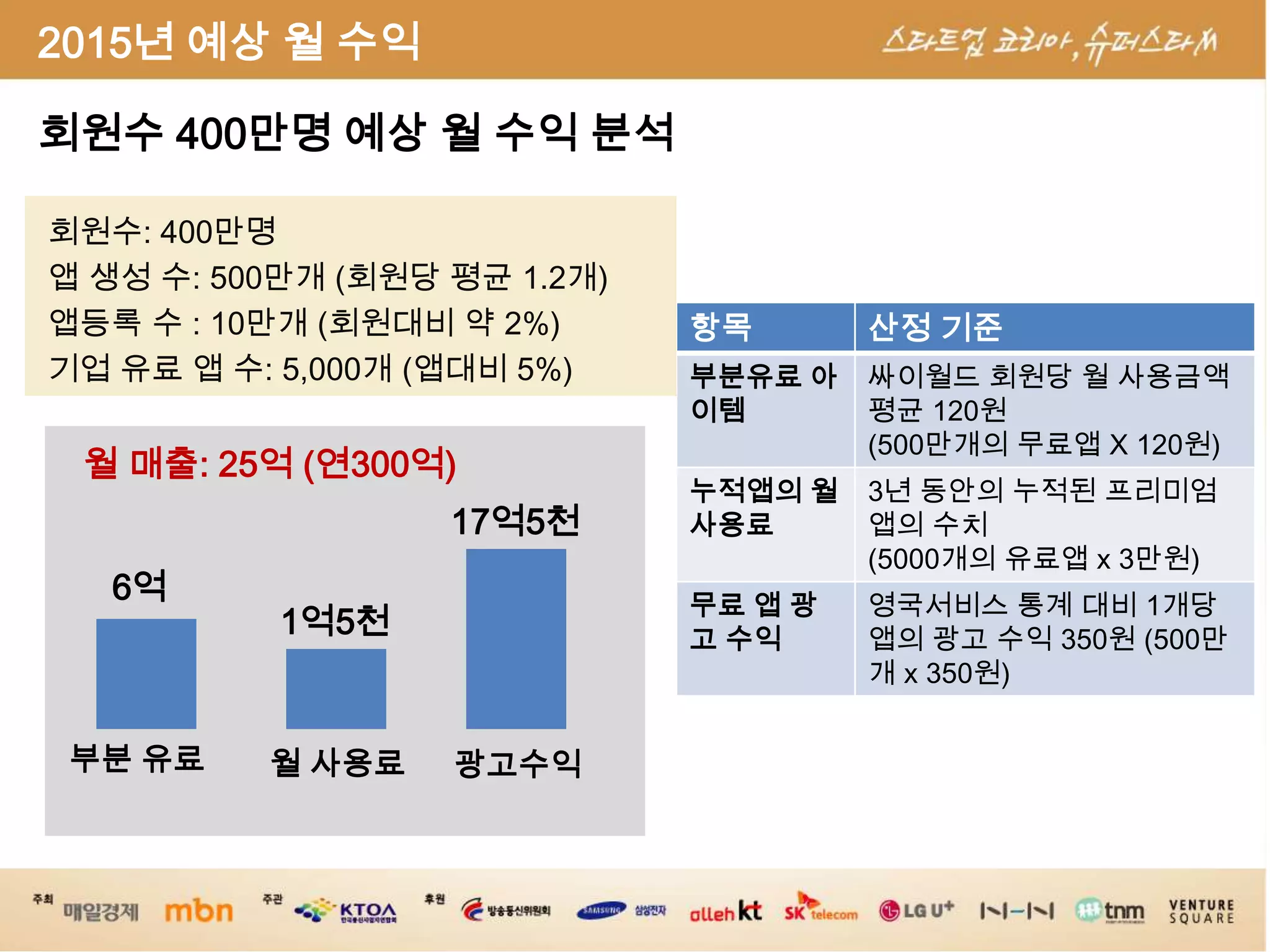 2015년 예상 월 수익회원수400만명 예상 월 수익 분석회원수: 400만명앱 생성 수: 500만개 (회원당 평균 1.2개)앱등록 수 : 10만개 (회원대비 약 2%)기업 유료 앱 수: 5,000개 (앱대비5%)월 매출: 25억 (연300억)17억5천6억1억5천부분 유료월 사용료광고수익