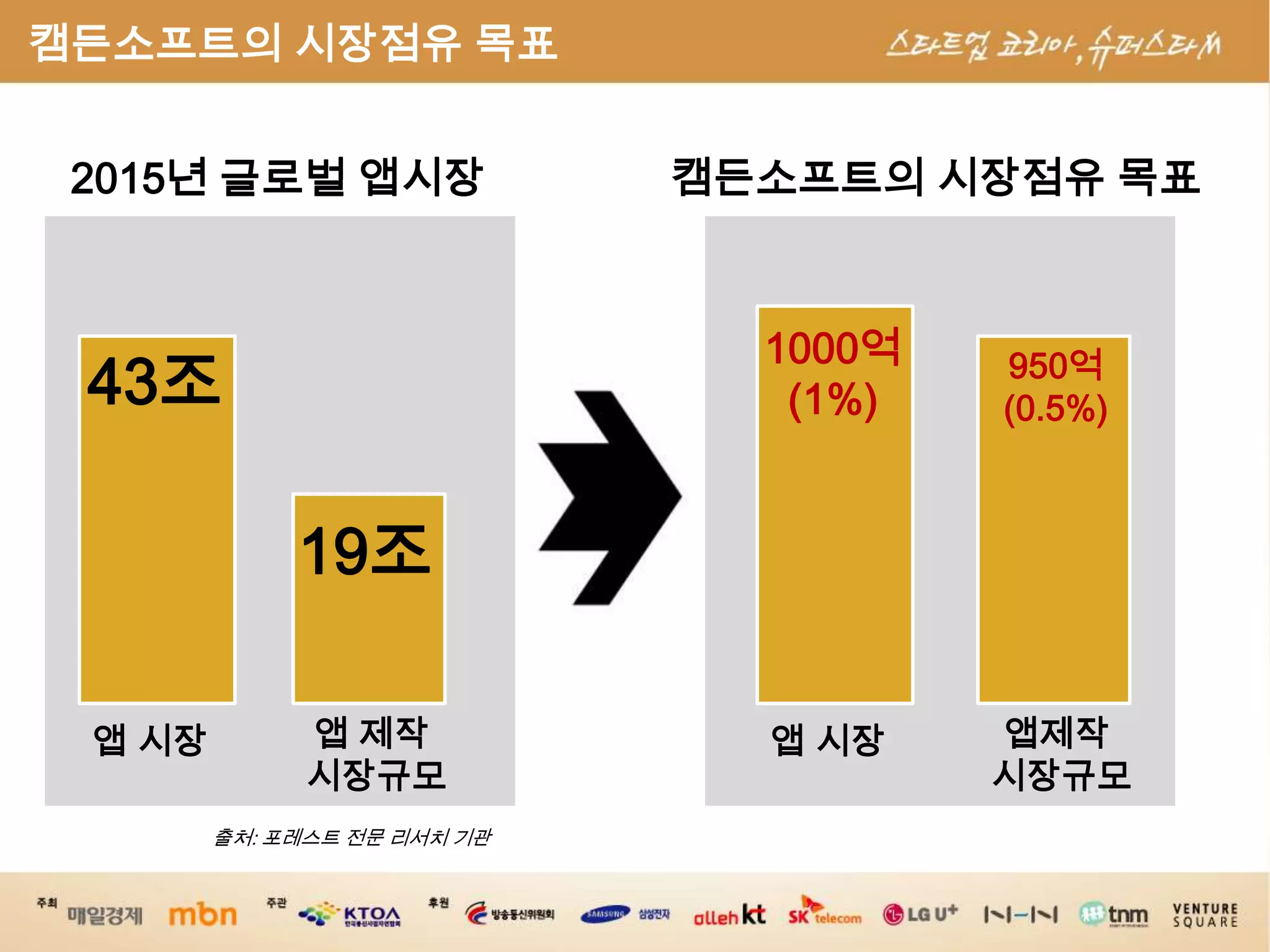 캠든소프트의 시장점유 목표캠든소프트의 시장점유 목표2015년 글로벌 앱시장1000억(1%)43조950억(0.5%)19조앱제작시장규모앱 제작 시장규모앱 시장앱 시장출처: 포레스트 전문 리서치 기관