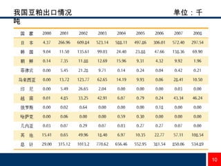 我国豆粕出口情况  单位：千吨 