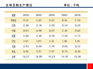 全球豆粕生产情况  单位：千吨 