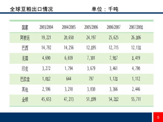 全球豆粕出口情况  单位：千吨 