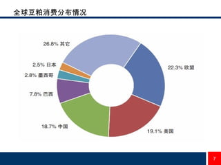 全球豆粕消费分布情况 