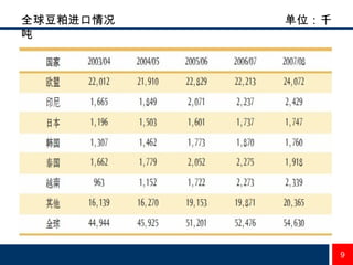 全球豆粕进口情况  单位：千吨 