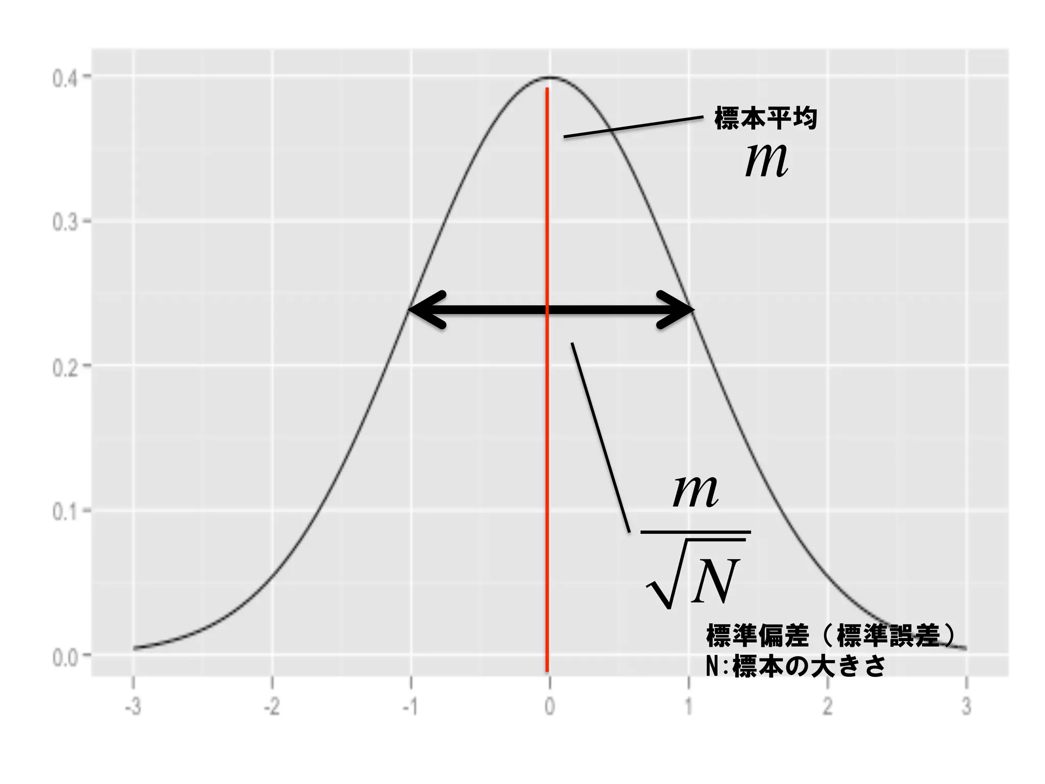 標本平均
    m



m
N
標準偏差（標準誤差）
N:標本の大きさ
 