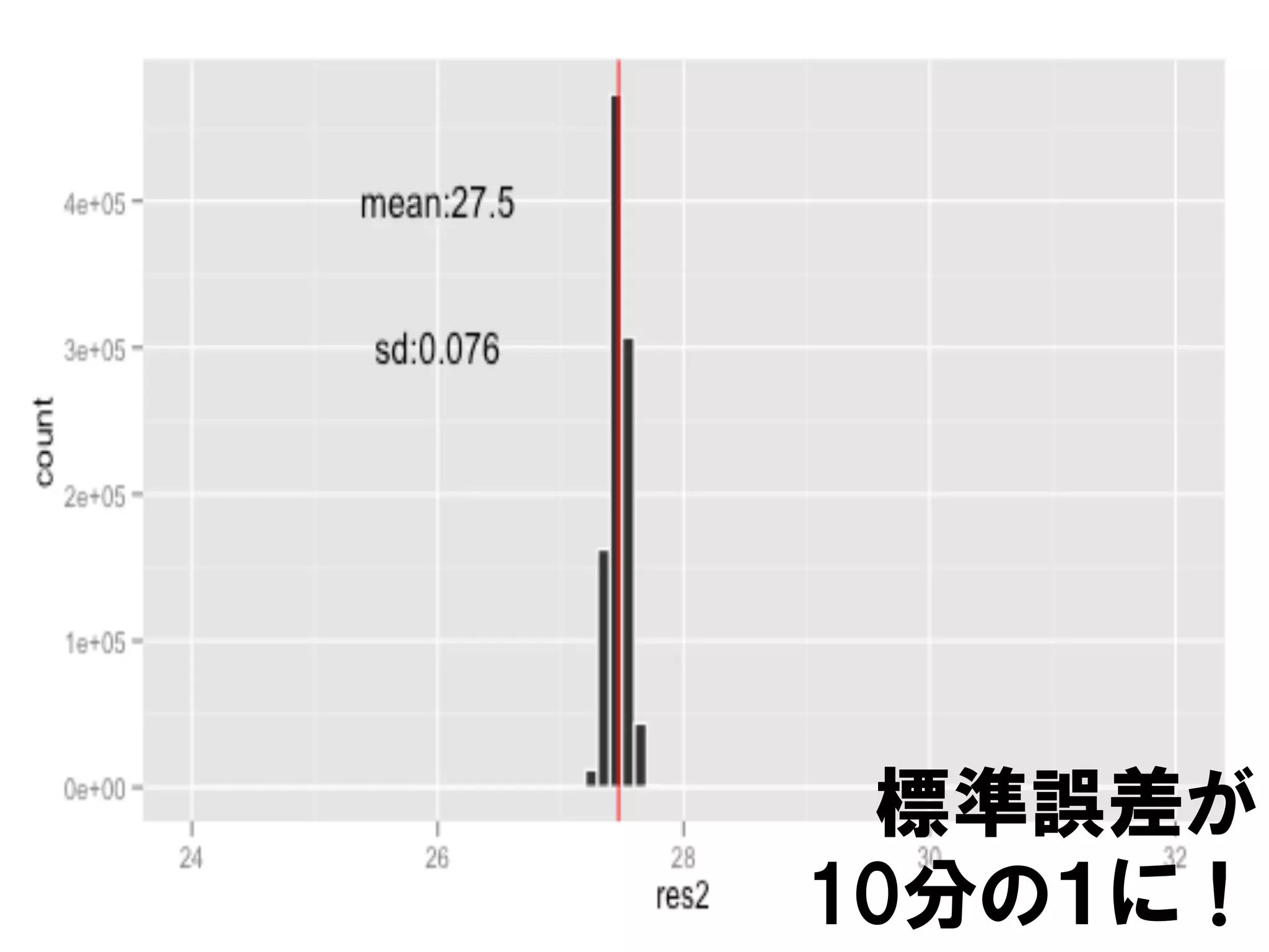 標準誤差が
10分の１に！
 