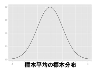 標本平均の標本分布
 