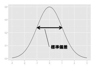 標準偏差
 