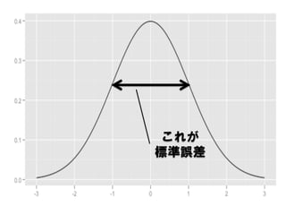 これが
標準誤差
 
