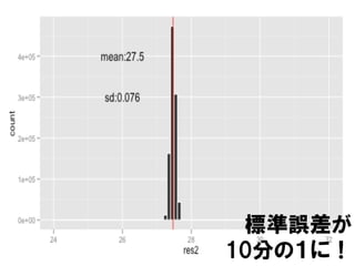 標準誤差が
10分の１に！
 