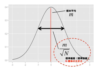 標本平均
    m



m
N
標準偏差（標準誤差）
N:標本の大きさ
 