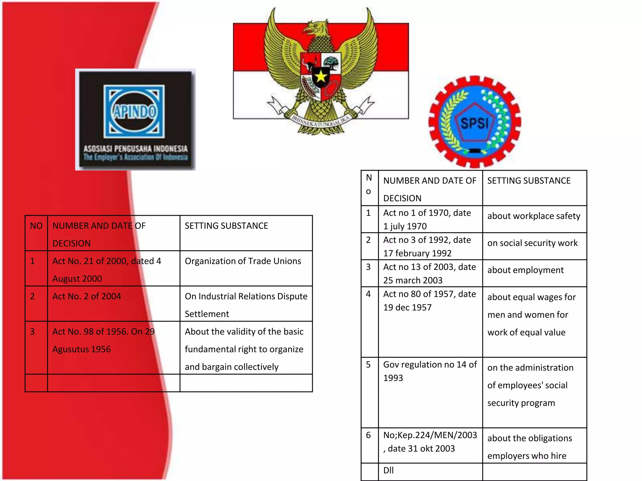 NO NUMBER AND DATE OF
DECISION
SETTING SUBSTANCE
1 Act No. 21 of 2000, dated 4
August 2000
Organization of Trade Unions
2 Act No. 2 of 2004 On Industrial Relations Dispute
Settlement
3 Act No. 98 of 1956. On 29
Agusutus 1956
About the validity of the basic
fundamental right to organize
and bargain collectively
N
o
NUMBER AND DATE OF
DECISION
SETTING SUBSTANCE
1 Act no 1 of 1970, date
1 july 1970
about workplace safety
2 Act no 3 of 1992, date
17 february 1992
on social security work
3 Act no 13 of 2003, date
25 march 2003
about employment
4 Act no 80 of 1957, date
19 dec 1957
about equal wages for
men and women for
work of equal value
5 Gov regulation no 14 of
1993
on the administration
of employees' social
security program
6 No;Kep.224/MEN/2003
, date 31 okt 2003
about the obligations
employers who hire
Dll
 