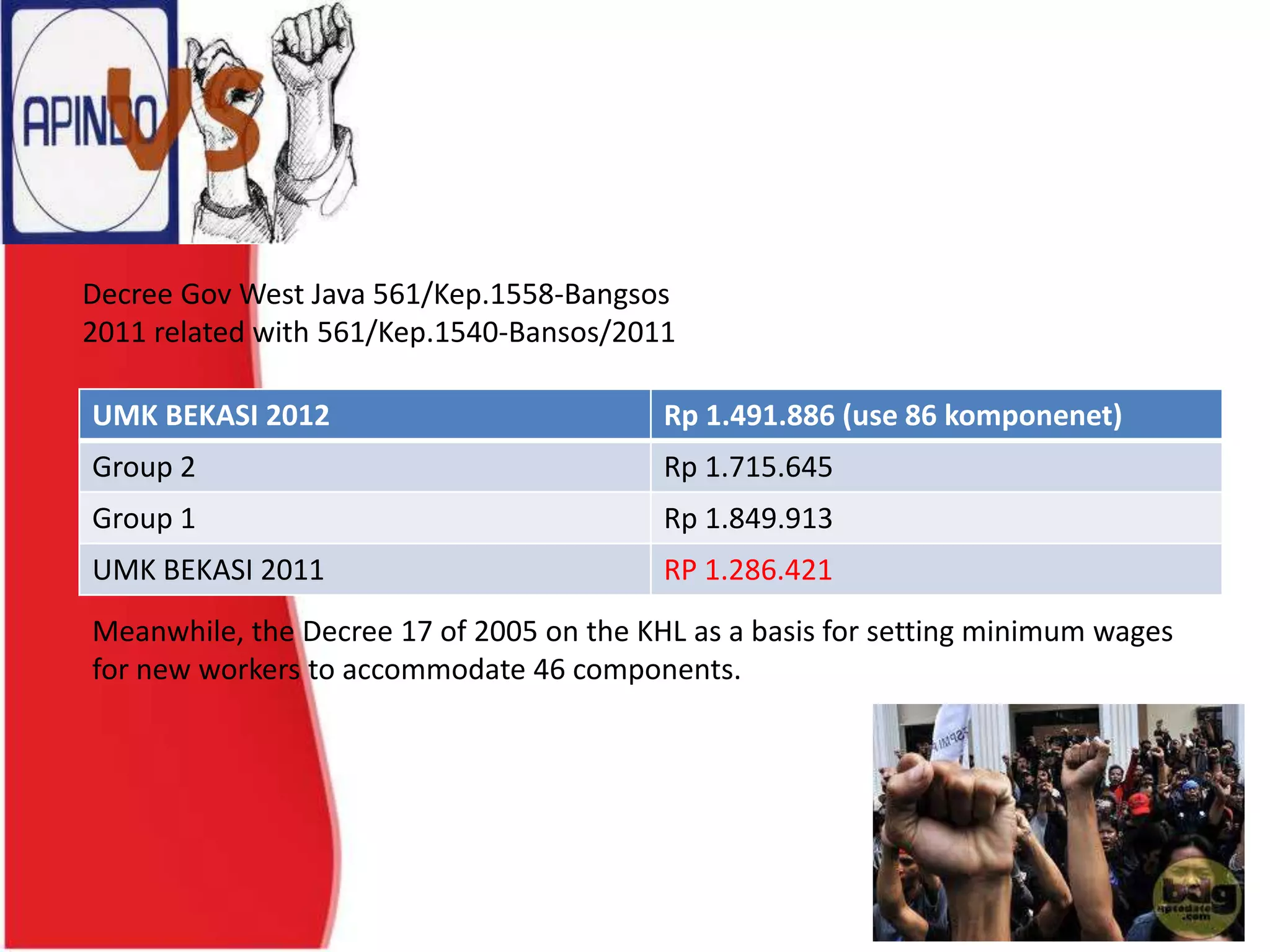 UMK BEKASI 2012 Rp 1.491.886 (use 86 komponenet)
Group 2 Rp 1.715.645
Group 1 Rp 1.849.913
UMK BEKASI 2011 RP 1.286.421
Meanwhile, the Decree 17 of 2005 on the KHL as a basis for setting minimum wages
for new workers to accommodate 46 components.
Decree Gov West Java 561/Kep.1558-Bangsos
2011 related with 561/Kep.1540-Bansos/2011
 