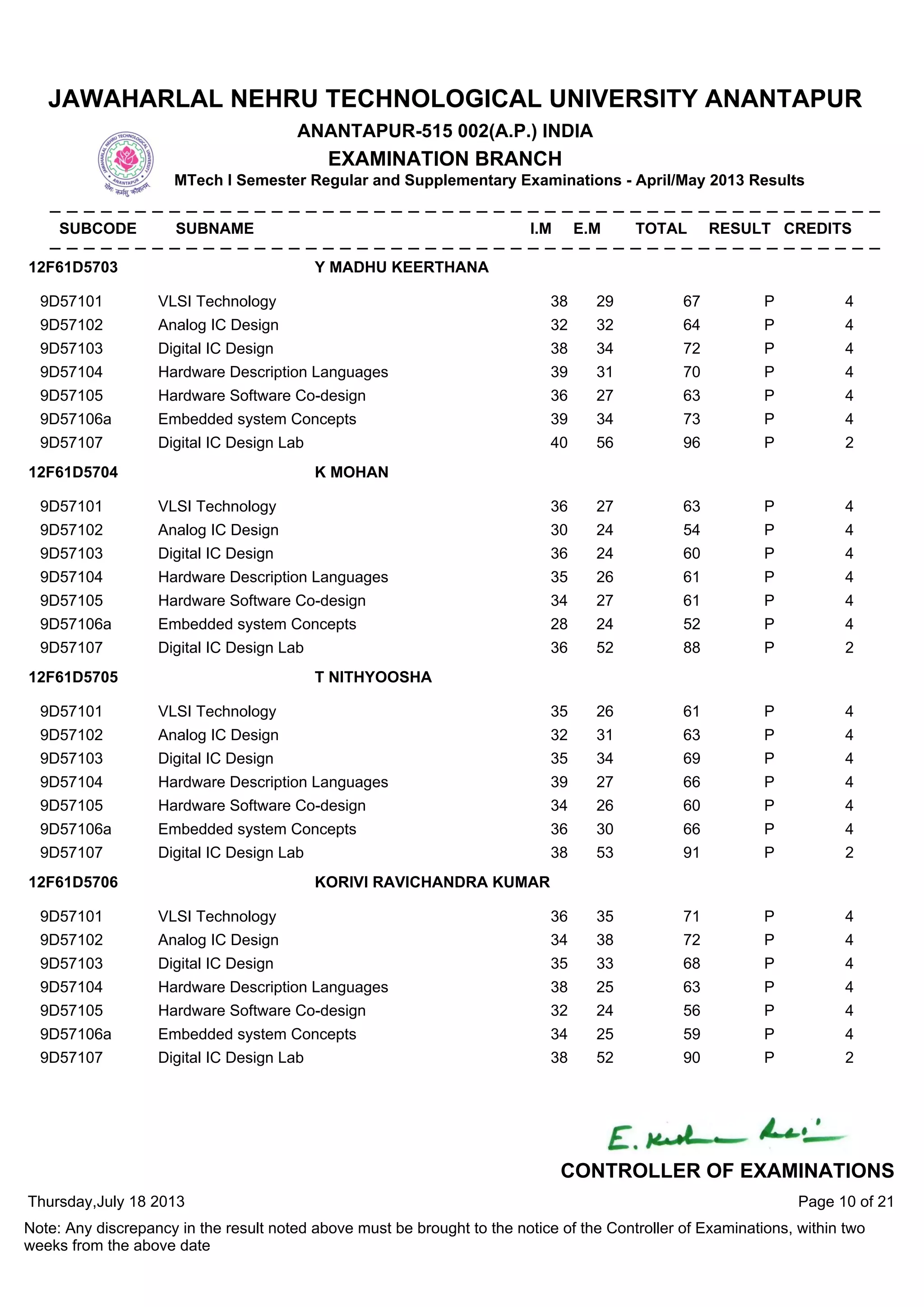 9D57101 VLSI Technology 38 29 67 P 4
9D57102 Analog IC Design 32 32 64 P 4
9D57103 Digital IC Design 38 34 72 P 4
9D57104 Hardware Description Languages 39 31 70 P 4
9D57105 Hardware Software Co-design 36 27 63 P 4
9D57106a Embedded system Concepts 39 34 73 P 4
9D57107 Digital IC Design Lab 40 56 96 P 2
12F61D5703 Y MADHU KEERTHANA
9D57101 VLSI Technology 36 27 63 P 4
9D57102 Analog IC Design 30 24 54 P 4
9D57103 Digital IC Design 36 24 60 P 4
9D57104 Hardware Description Languages 35 26 61 P 4
9D57105 Hardware Software Co-design 34 27 61 P 4
9D57106a Embedded system Concepts 28 24 52 P 4
9D57107 Digital IC Design Lab 36 52 88 P 2
12F61D5704 K MOHAN
9D57101 VLSI Technology 35 26 61 P 4
9D57102 Analog IC Design 32 31 63 P 4
9D57103 Digital IC Design 35 34 69 P 4
9D57104 Hardware Description Languages 39 27 66 P 4
9D57105 Hardware Software Co-design 34 26 60 P 4
9D57106a Embedded system Concepts 36 30 66 P 4
9D57107 Digital IC Design Lab 38 53 91 P 2
12F61D5705 T NITHYOOSHA
9D57101 VLSI Technology 36 35 71 P 4
9D57102 Analog IC Design 34 38 72 P 4
9D57103 Digital IC Design 35 33 68 P 4
9D57104 Hardware Description Languages 38 25 63 P 4
9D57105 Hardware Software Co-design 32 24 56 P 4
9D57106a Embedded system Concepts 34 25 59 P 4
9D57107 Digital IC Design Lab 38 52 90 P 2
12F61D5706 KORIVI RAVICHANDRA KUMAR
Thursday,July 18 2013
Note: Any discrepancy in the result noted above must be brought to the notice of the Controller of Examinations, within two
weeks from the above date
Page 10 of 21
CONTROLLER OF EXAMINATIONS
JAWAHARLAL NEHRU TECHNOLOGICAL UNIVERSITY ANANTAPUR
ANANTAPUR-515 002(A.P.) INDIA
EXAMINATION BRANCH
MTech I Semester Regular and Supplementary Examinations - April/May 2013 Results
SUBCODE SUBNAME I.M E.M TOTAL RESULT CREDITS
 