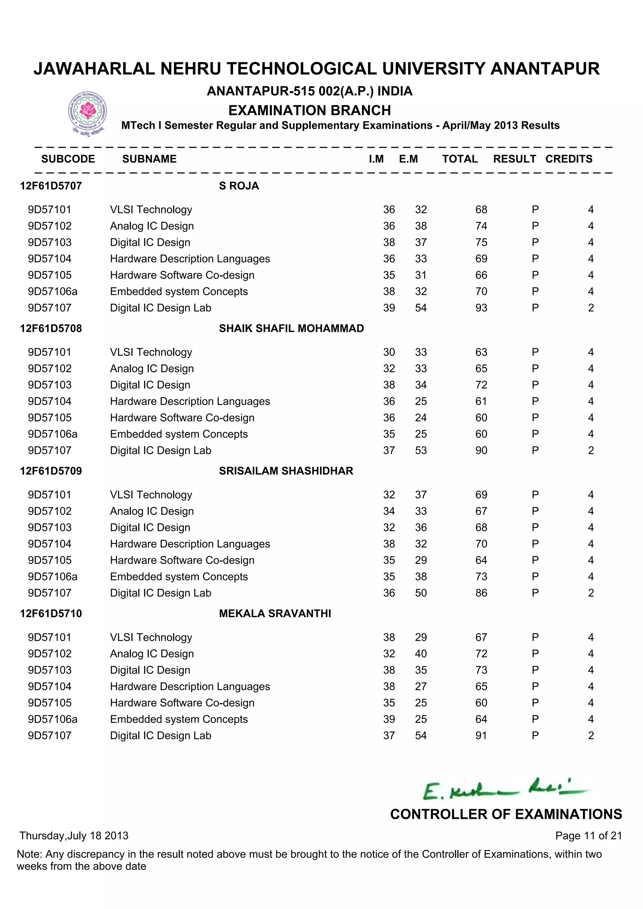 9D57101 VLSI Technology 36 32 68 P 4
9D57102 Analog IC Design 36 38 74 P 4
9D57103 Digital IC Design 38 37 75 P 4
9D57104 Hardware Description Languages 36 33 69 P 4
9D57105 Hardware Software Co-design 35 31 66 P 4
9D57106a Embedded system Concepts 38 32 70 P 4
9D57107 Digital IC Design Lab 39 54 93 P 2
12F61D5707 S ROJA
9D57101 VLSI Technology 30 33 63 P 4
9D57102 Analog IC Design 32 33 65 P 4
9D57103 Digital IC Design 38 34 72 P 4
9D57104 Hardware Description Languages 36 25 61 P 4
9D57105 Hardware Software Co-design 36 24 60 P 4
9D57106a Embedded system Concepts 35 25 60 P 4
9D57107 Digital IC Design Lab 37 53 90 P 2
12F61D5708 SHAIK SHAFIL MOHAMMAD
9D57101 VLSI Technology 32 37 69 P 4
9D57102 Analog IC Design 34 33 67 P 4
9D57103 Digital IC Design 32 36 68 P 4
9D57104 Hardware Description Languages 38 32 70 P 4
9D57105 Hardware Software Co-design 35 29 64 P 4
9D57106a Embedded system Concepts 35 38 73 P 4
9D57107 Digital IC Design Lab 36 50 86 P 2
12F61D5709 SRISAILAM SHASHIDHAR
9D57101 VLSI Technology 38 29 67 P 4
9D57102 Analog IC Design 32 40 72 P 4
9D57103 Digital IC Design 38 35 73 P 4
9D57104 Hardware Description Languages 38 27 65 P 4
9D57105 Hardware Software Co-design 35 25 60 P 4
9D57106a Embedded system Concepts 39 25 64 P 4
9D57107 Digital IC Design Lab 37 54 91 P 2
12F61D5710 MEKALA SRAVANTHI
Thursday,July 18 2013
Note: Any discrepancy in the result noted above must be brought to the notice of the Controller of Examinations, within two
weeks from the above date
Page 11 of 21
CONTROLLER OF EXAMINATIONS
JAWAHARLAL NEHRU TECHNOLOGICAL UNIVERSITY ANANTAPUR
ANANTAPUR-515 002(A.P.) INDIA
EXAMINATION BRANCH
MTech I Semester Regular and Supplementary Examinations - April/May 2013 Results
SUBCODE SUBNAME I.M E.M TOTAL RESULT CREDITS
 