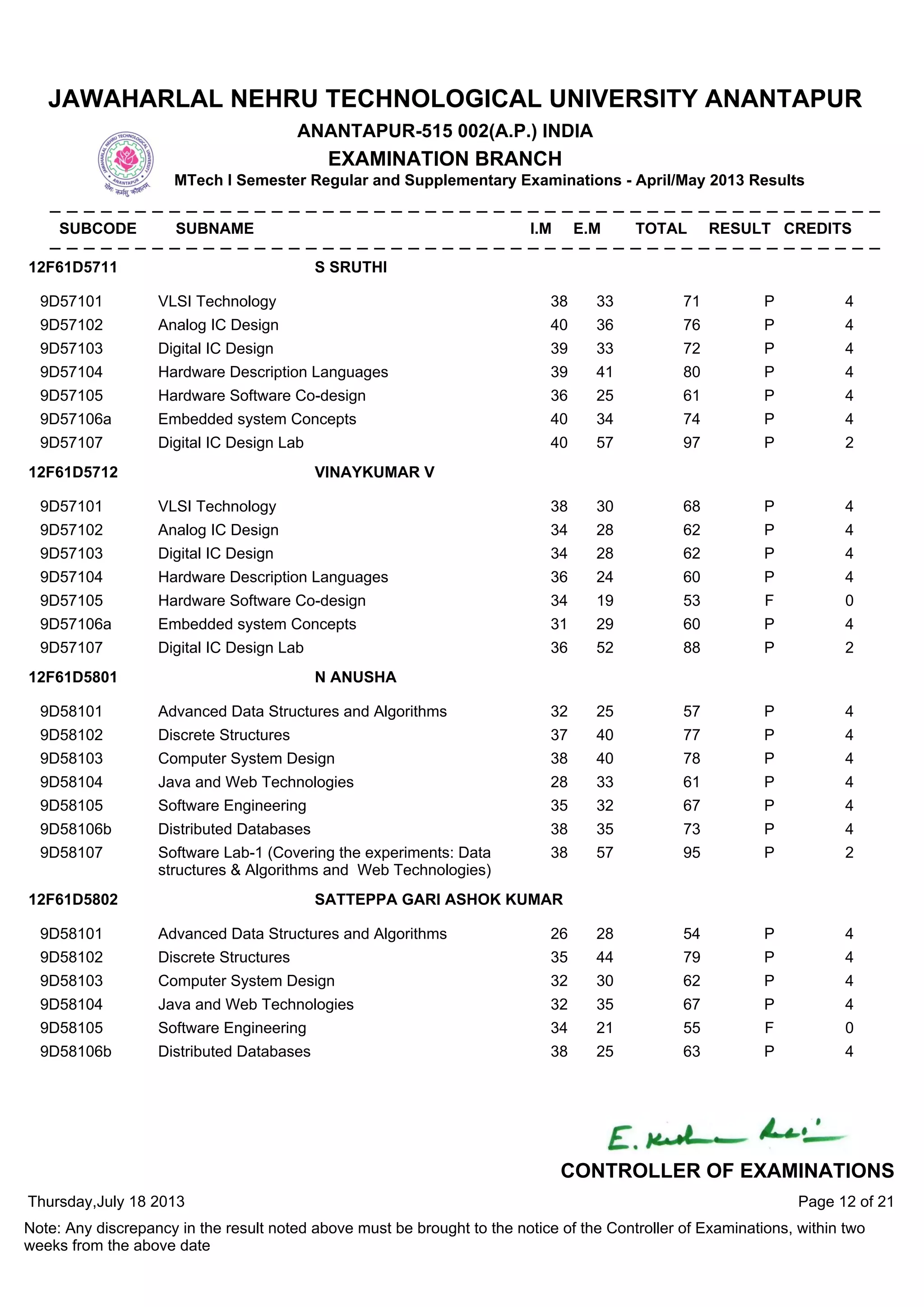 9D57101 VLSI Technology 38 33 71 P 4
9D57102 Analog IC Design 40 36 76 P 4
9D57103 Digital IC Design 39 33 72 P 4
9D57104 Hardware Description Languages 39 41 80 P 4
9D57105 Hardware Software Co-design 36 25 61 P 4
9D57106a Embedded system Concepts 40 34 74 P 4
9D57107 Digital IC Design Lab 40 57 97 P 2
12F61D5711 S SRUTHI
9D57101 VLSI Technology 38 30 68 P 4
9D57102 Analog IC Design 34 28 62 P 4
9D57103 Digital IC Design 34 28 62 P 4
9D57104 Hardware Description Languages 36 24 60 P 4
9D57105 Hardware Software Co-design 34 19 53 F 0
9D57106a Embedded system Concepts 31 29 60 P 4
9D57107 Digital IC Design Lab 36 52 88 P 2
12F61D5712 VINAYKUMAR V
9D58101 Advanced Data Structures and Algorithms 32 25 57 P 4
9D58102 Discrete Structures 37 40 77 P 4
9D58103 Computer System Design 38 40 78 P 4
9D58104 Java and Web Technologies 28 33 61 P 4
9D58105 Software Engineering 35 32 67 P 4
9D58106b Distributed Databases 38 35 73 P 4
9D58107 Software Lab-1 (Covering the experiments: Data
structures & Algorithms and Web Technologies)
38 57 95 P 2
12F61D5801 N ANUSHA
9D58101 Advanced Data Structures and Algorithms 26 28 54 P 4
9D58102 Discrete Structures 35 44 79 P 4
9D58103 Computer System Design 32 30 62 P 4
9D58104 Java and Web Technologies 32 35 67 P 4
9D58105 Software Engineering 34 21 55 F 0
9D58106b Distributed Databases 38 25 63 P 4
12F61D5802 SATTEPPA GARI ASHOK KUMAR
Thursday,July 18 2013
Note: Any discrepancy in the result noted above must be brought to the notice of the Controller of Examinations, within two
weeks from the above date
Page 12 of 21
CONTROLLER OF EXAMINATIONS
JAWAHARLAL NEHRU TECHNOLOGICAL UNIVERSITY ANANTAPUR
ANANTAPUR-515 002(A.P.) INDIA
EXAMINATION BRANCH
MTech I Semester Regular and Supplementary Examinations - April/May 2013 Results
SUBCODE SUBNAME I.M E.M TOTAL RESULT CREDITS
 