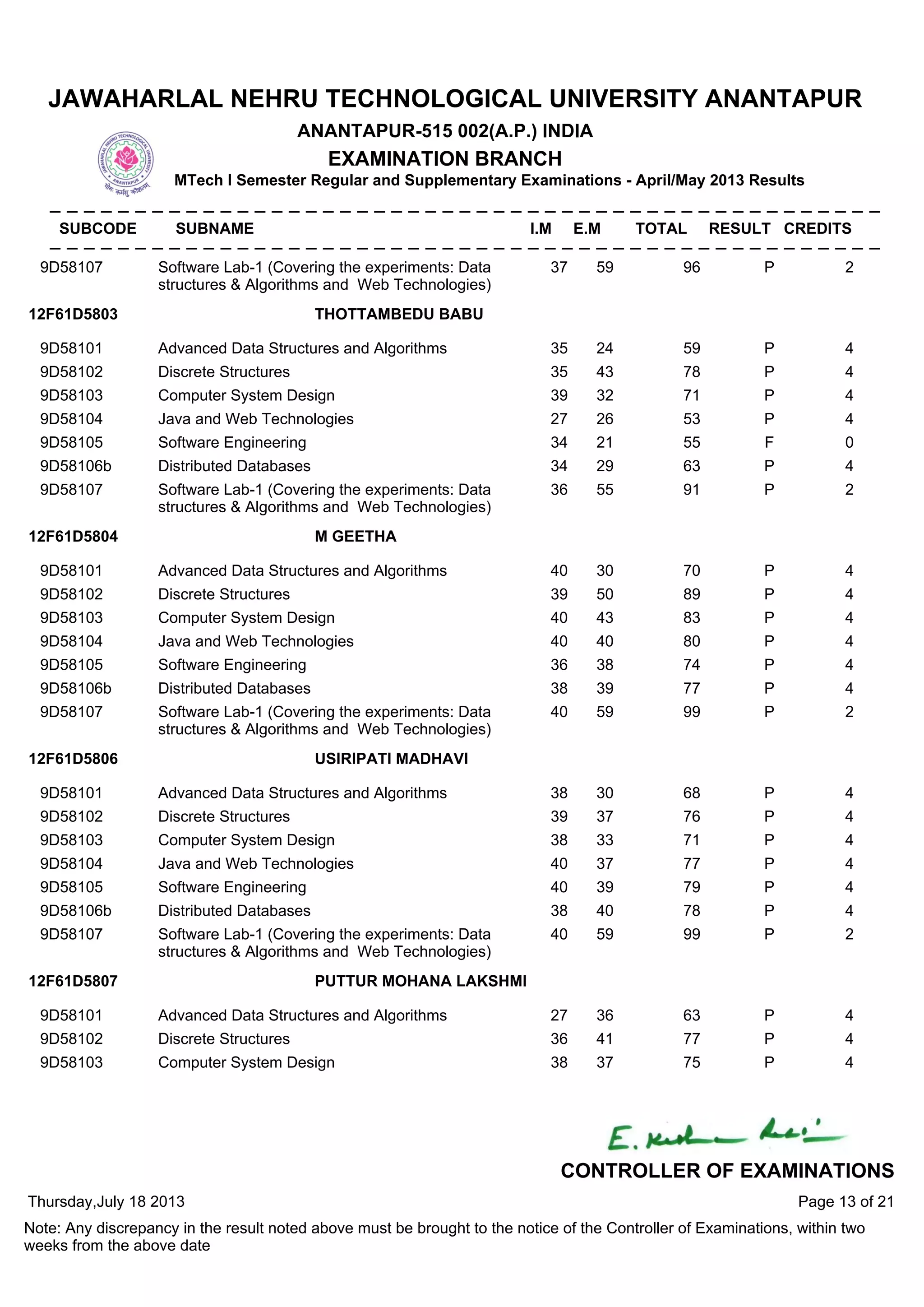 9D58107 Software Lab-1 (Covering the experiments: Data
structures & Algorithms and Web Technologies)
37 59 96 P 2
9D58101 Advanced Data Structures and Algorithms 35 24 59 P 4
9D58102 Discrete Structures 35 43 78 P 4
9D58103 Computer System Design 39 32 71 P 4
9D58104 Java and Web Technologies 27 26 53 P 4
9D58105 Software Engineering 34 21 55 F 0
9D58106b Distributed Databases 34 29 63 P 4
9D58107 Software Lab-1 (Covering the experiments: Data
structures & Algorithms and Web Technologies)
36 55 91 P 2
12F61D5803 THOTTAMBEDU BABU
9D58101 Advanced Data Structures and Algorithms 40 30 70 P 4
9D58102 Discrete Structures 39 50 89 P 4
9D58103 Computer System Design 40 43 83 P 4
9D58104 Java and Web Technologies 40 40 80 P 4
9D58105 Software Engineering 36 38 74 P 4
9D58106b Distributed Databases 38 39 77 P 4
9D58107 Software Lab-1 (Covering the experiments: Data
structures & Algorithms and Web Technologies)
40 59 99 P 2
12F61D5804 M GEETHA
9D58101 Advanced Data Structures and Algorithms 38 30 68 P 4
9D58102 Discrete Structures 39 37 76 P 4
9D58103 Computer System Design 38 33 71 P 4
9D58104 Java and Web Technologies 40 37 77 P 4
9D58105 Software Engineering 40 39 79 P 4
9D58106b Distributed Databases 38 40 78 P 4
9D58107 Software Lab-1 (Covering the experiments: Data
structures & Algorithms and Web Technologies)
40 59 99 P 2
12F61D5806 USIRIPATI MADHAVI
9D58101 Advanced Data Structures and Algorithms 27 36 63 P 4
9D58102 Discrete Structures 36 41 77 P 4
9D58103 Computer System Design 38 37 75 P 4
12F61D5807 PUTTUR MOHANA LAKSHMI
Thursday,July 18 2013
Note: Any discrepancy in the result noted above must be brought to the notice of the Controller of Examinations, within two
weeks from the above date
Page 13 of 21
CONTROLLER OF EXAMINATIONS
JAWAHARLAL NEHRU TECHNOLOGICAL UNIVERSITY ANANTAPUR
ANANTAPUR-515 002(A.P.) INDIA
EXAMINATION BRANCH
MTech I Semester Regular and Supplementary Examinations - April/May 2013 Results
SUBCODE SUBNAME I.M E.M TOTAL RESULT CREDITS
 