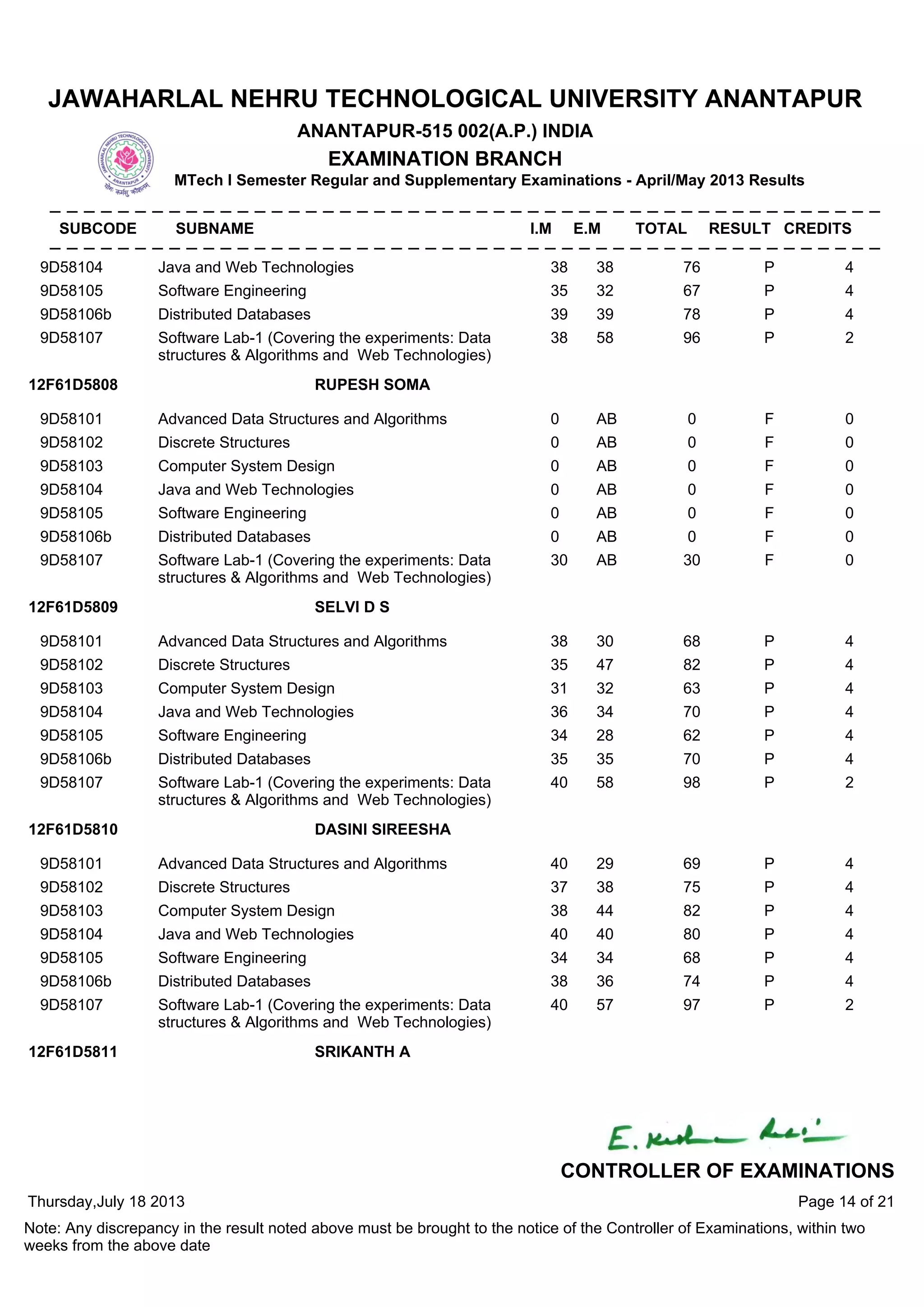 9D58104 Java and Web Technologies 38 38 76 P 4
9D58105 Software Engineering 35 32 67 P 4
9D58106b Distributed Databases 39 39 78 P 4
9D58107 Software Lab-1 (Covering the experiments: Data
structures & Algorithms and Web Technologies)
38 58 96 P 2
9D58101 Advanced Data Structures and Algorithms 0 AB 0 F 0
9D58102 Discrete Structures 0 AB 0 F 0
9D58103 Computer System Design 0 AB 0 F 0
9D58104 Java and Web Technologies 0 AB 0 F 0
9D58105 Software Engineering 0 AB 0 F 0
9D58106b Distributed Databases 0 AB 0 F 0
9D58107 Software Lab-1 (Covering the experiments: Data
structures & Algorithms and Web Technologies)
30 AB 30 F 0
12F61D5808 RUPESH SOMA
9D58101 Advanced Data Structures and Algorithms 38 30 68 P 4
9D58102 Discrete Structures 35 47 82 P 4
9D58103 Computer System Design 31 32 63 P 4
9D58104 Java and Web Technologies 36 34 70 P 4
9D58105 Software Engineering 34 28 62 P 4
9D58106b Distributed Databases 35 35 70 P 4
9D58107 Software Lab-1 (Covering the experiments: Data
structures & Algorithms and Web Technologies)
40 58 98 P 2
12F61D5809 SELVI D S
9D58101 Advanced Data Structures and Algorithms 40 29 69 P 4
9D58102 Discrete Structures 37 38 75 P 4
9D58103 Computer System Design 38 44 82 P 4
9D58104 Java and Web Technologies 40 40 80 P 4
9D58105 Software Engineering 34 34 68 P 4
9D58106b Distributed Databases 38 36 74 P 4
9D58107 Software Lab-1 (Covering the experiments: Data
structures & Algorithms and Web Technologies)
40 57 97 P 2
12F61D5810 DASINI SIREESHA
12F61D5811 SRIKANTH A
Thursday,July 18 2013
Note: Any discrepancy in the result noted above must be brought to the notice of the Controller of Examinations, within two
weeks from the above date
Page 14 of 21
CONTROLLER OF EXAMINATIONS
JAWAHARLAL NEHRU TECHNOLOGICAL UNIVERSITY ANANTAPUR
ANANTAPUR-515 002(A.P.) INDIA
EXAMINATION BRANCH
MTech I Semester Regular and Supplementary Examinations - April/May 2013 Results
SUBCODE SUBNAME I.M E.M TOTAL RESULT CREDITS
 