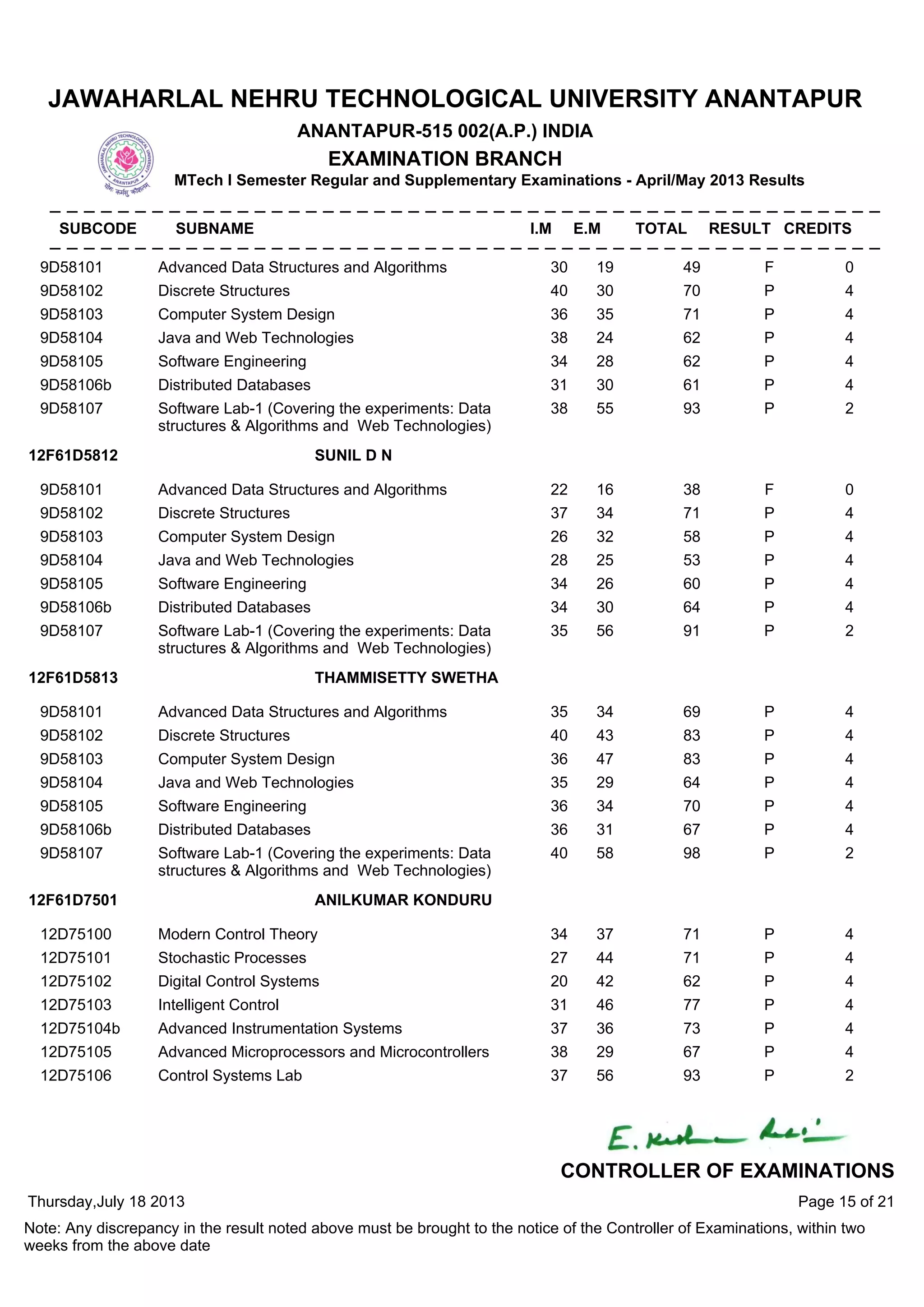 9D58101 Advanced Data Structures and Algorithms 30 19 49 F 0
9D58102 Discrete Structures 40 30 70 P 4
9D58103 Computer System Design 36 35 71 P 4
9D58104 Java and Web Technologies 38 24 62 P 4
9D58105 Software Engineering 34 28 62 P 4
9D58106b Distributed Databases 31 30 61 P 4
9D58107 Software Lab-1 (Covering the experiments: Data
structures & Algorithms and Web Technologies)
38 55 93 P 2
9D58101 Advanced Data Structures and Algorithms 22 16 38 F 0
9D58102 Discrete Structures 37 34 71 P 4
9D58103 Computer System Design 26 32 58 P 4
9D58104 Java and Web Technologies 28 25 53 P 4
9D58105 Software Engineering 34 26 60 P 4
9D58106b Distributed Databases 34 30 64 P 4
9D58107 Software Lab-1 (Covering the experiments: Data
structures & Algorithms and Web Technologies)
35 56 91 P 2
12F61D5812 SUNIL D N
9D58101 Advanced Data Structures and Algorithms 35 34 69 P 4
9D58102 Discrete Structures 40 43 83 P 4
9D58103 Computer System Design 36 47 83 P 4
9D58104 Java and Web Technologies 35 29 64 P 4
9D58105 Software Engineering 36 34 70 P 4
9D58106b Distributed Databases 36 31 67 P 4
9D58107 Software Lab-1 (Covering the experiments: Data
structures & Algorithms and Web Technologies)
40 58 98 P 2
12F61D5813 THAMMISETTY SWETHA
12D75100 Modern Control Theory 34 37 71 P 4
12D75101 Stochastic Processes 27 44 71 P 4
12D75102 Digital Control Systems 20 42 62 P 4
12D75103 Intelligent Control 31 46 77 P 4
12D75104b Advanced Instrumentation Systems 37 36 73 P 4
12D75105 Advanced Microprocessors and Microcontrollers 38 29 67 P 4
12D75106 Control Systems Lab 37 56 93 P 2
12F61D7501 ANILKUMAR KONDURU
Thursday,July 18 2013
Note: Any discrepancy in the result noted above must be brought to the notice of the Controller of Examinations, within two
weeks from the above date
Page 15 of 21
CONTROLLER OF EXAMINATIONS
JAWAHARLAL NEHRU TECHNOLOGICAL UNIVERSITY ANANTAPUR
ANANTAPUR-515 002(A.P.) INDIA
EXAMINATION BRANCH
MTech I Semester Regular and Supplementary Examinations - April/May 2013 Results
SUBCODE SUBNAME I.M E.M TOTAL RESULT CREDITS
 